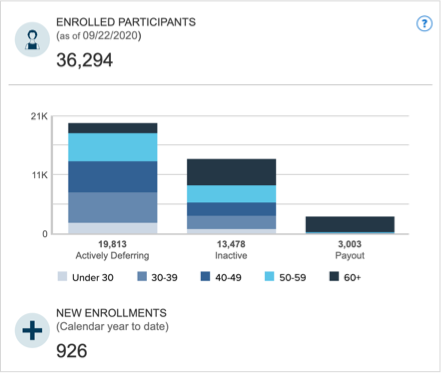 Chart with a breakdown of the 36,294 participants by age group and placed in 3 categories. The categories are those actively deferring (19, 813), inactive (13,478) and requested payouts (3,003). The number of new enrollments for the calendar year (926) is shown as well. 